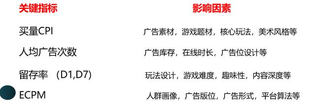 这里举了一个主要的影响因素：买量cpi：广告素材、游戏题材、核心玩法、