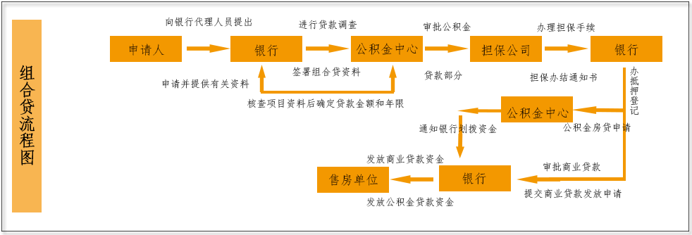 具体办理流程如上图所示：● 贷款申请：到向公积金中心或贷款银行提出借