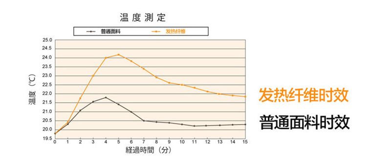 发热内衣标准_德绒自发热内衣图片