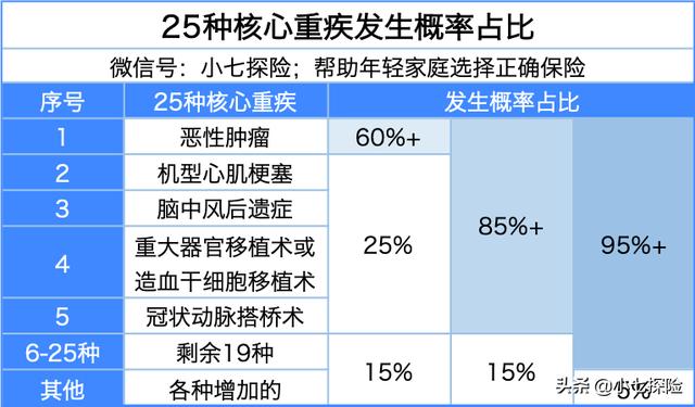 重疾险的最强科普,建议收藏    