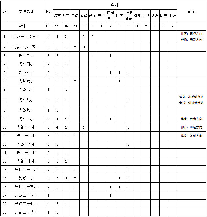 东湖高新常住人口(2)