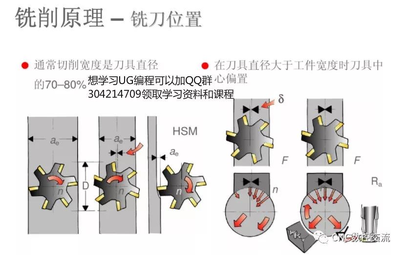 图文解说铣削原理,顺铣,逆铣,以及铣削参数的确定