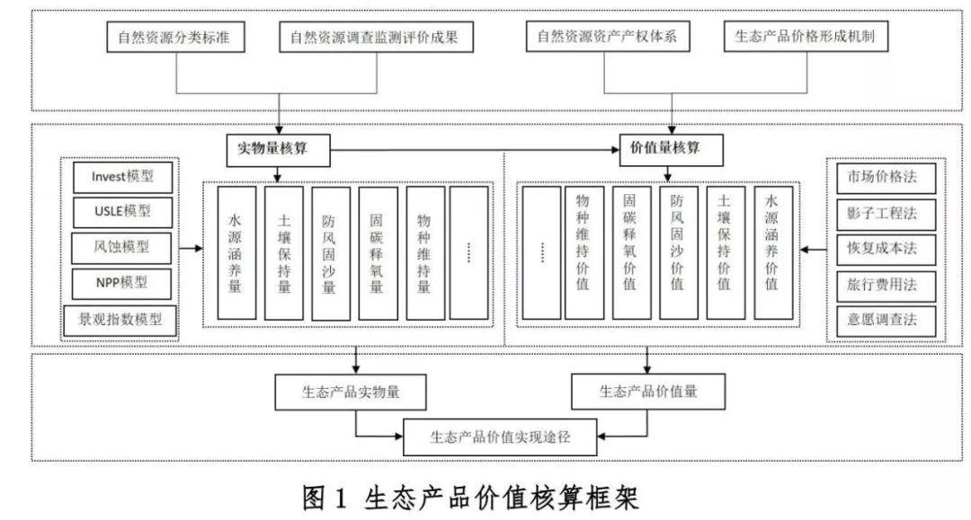 发展研究生态产品价值实现机制研究征文活动之一