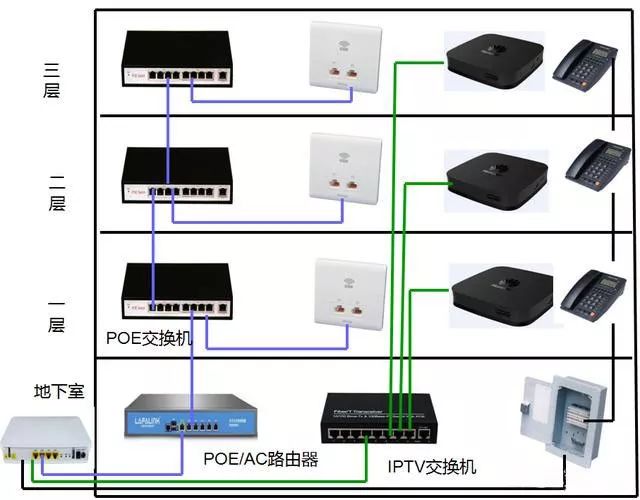 二,网络设备连接