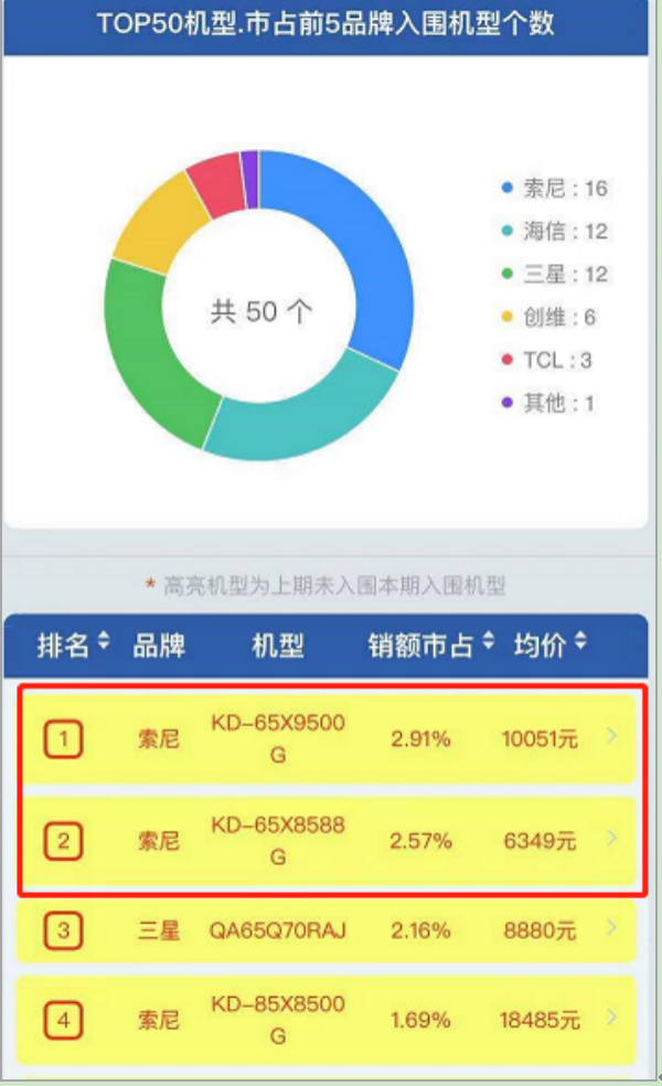 彩电业双11竞争两极分化：索尼引领高端不动摇，其他企业低价鏖战-家电圈官网