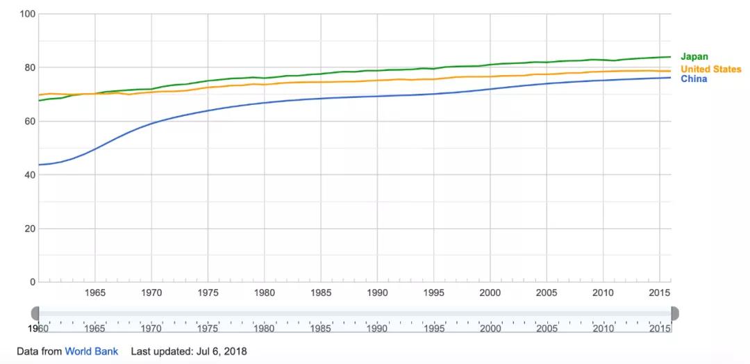 2020年美国人口预期寿命_人口平均预期寿命(2)