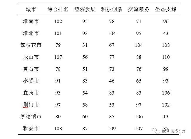 宜宾人均gdp(3)