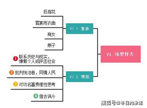 诗歌鉴赏技巧和套路思维导图版,一图带你解决诗歌鉴赏