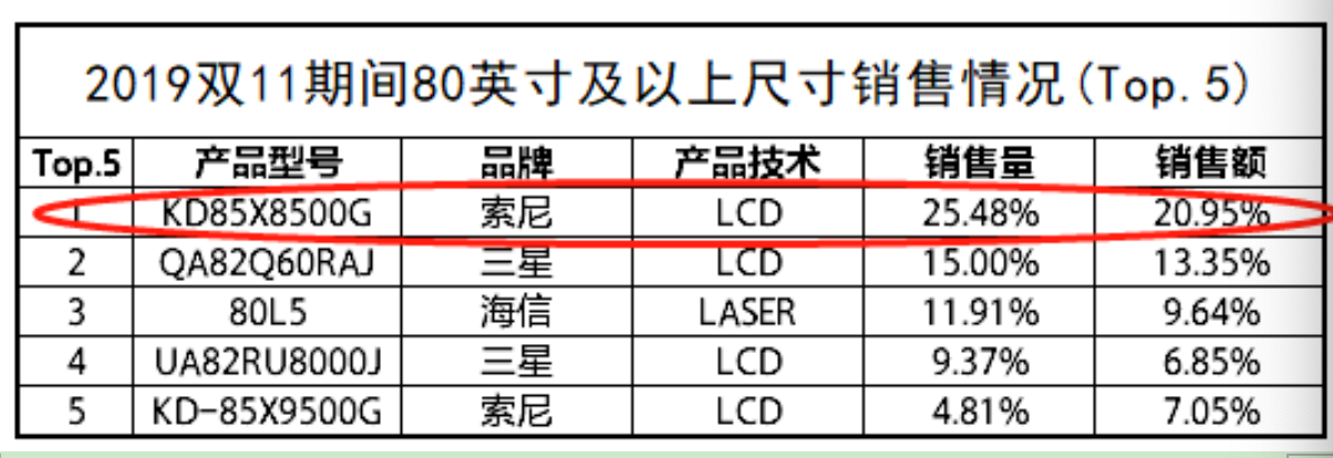 彩电业双11竞争两极分化:索尼引领高端不动摇,其他企业低价鏖战-家电圈官网