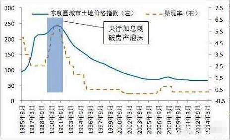 日本90年代房地产市值gdp_空前警告 房地产泡沫大,很危险