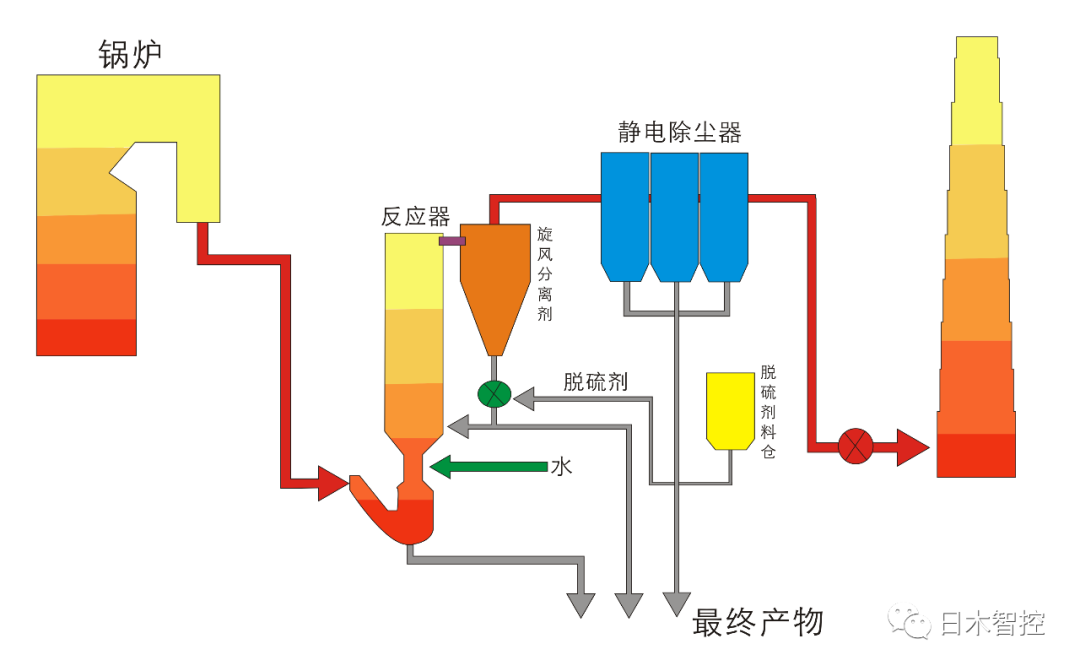 大气污染治理烟气脱硫技术,这里有个一步到位的解决方案