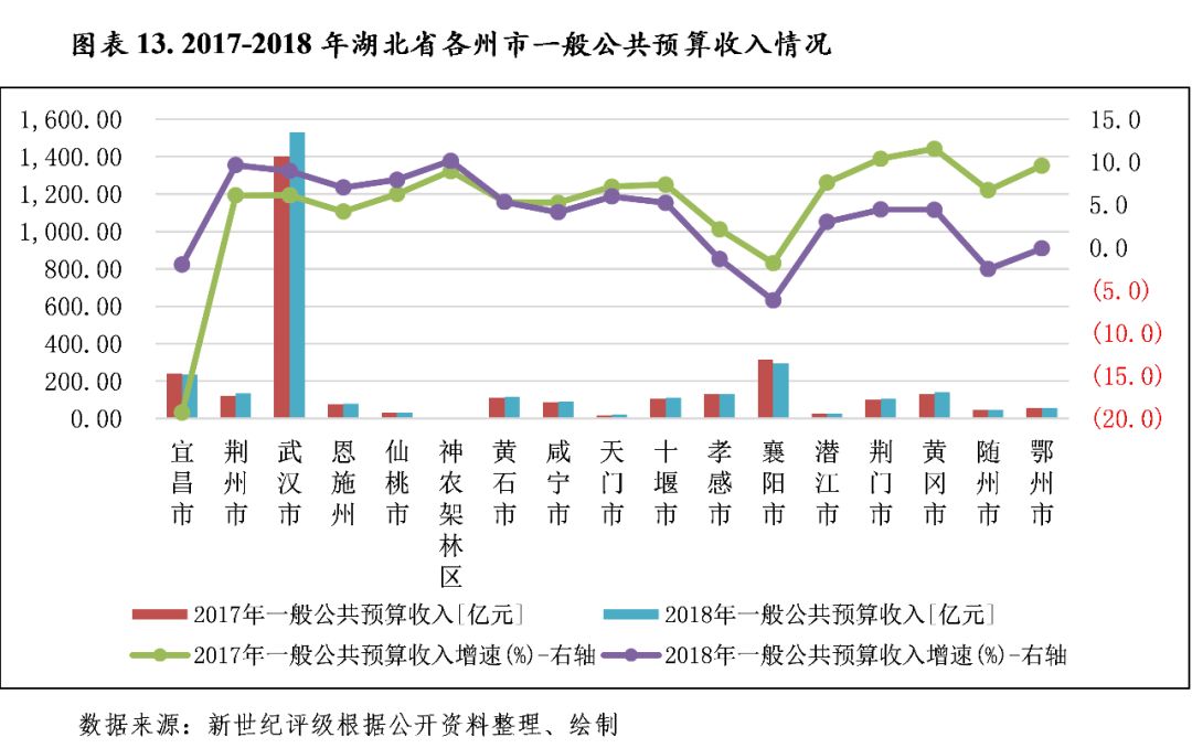 蚌埠市概况财政税收gdp_揭开地方GDP下修的迷雾(2)