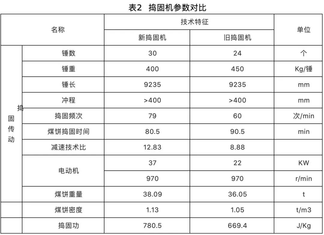 改造后捣固机特点(1)捣固机整机采用多锤数小间距的结构布置,使煤饼