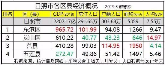 5万,莒县410亿,人均gdp仅为4.1万.