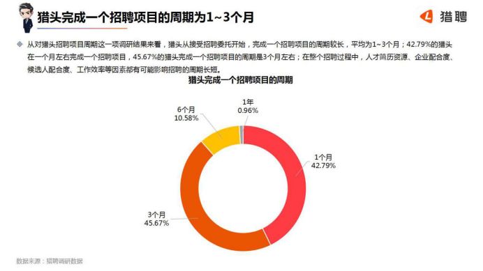 根据《猎聘2019年猎头行业洞察报告》显示，猎头成功猎取一位中高级人才需