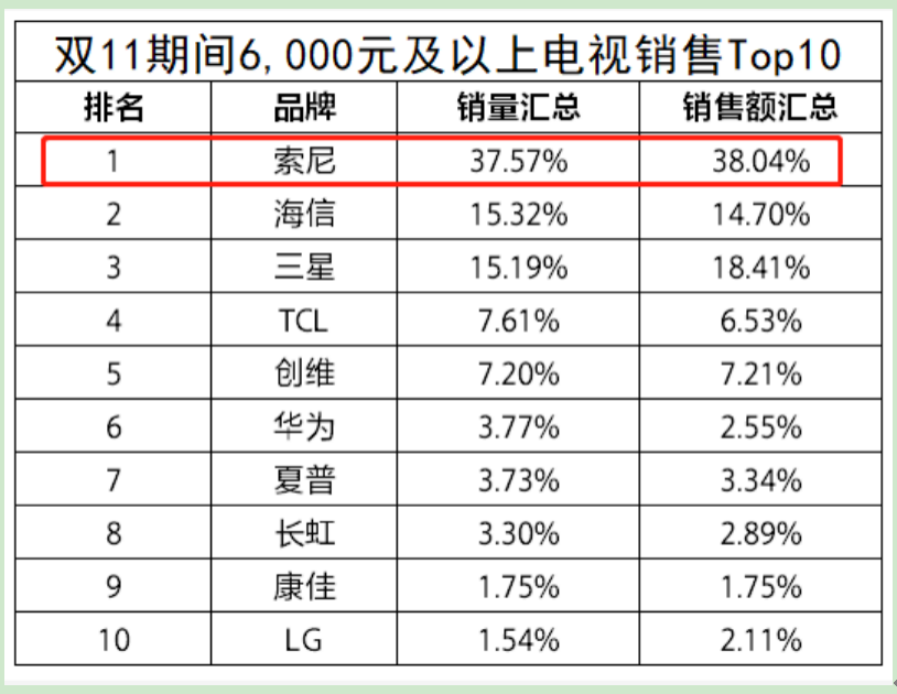 彩电业双11竞争两极分化:索尼引领高端不动摇,其他企业低价鏖战-家电圈官网
