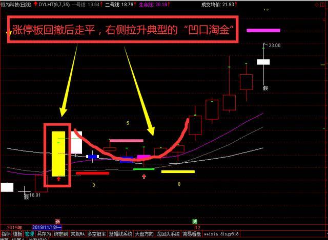 凹口淘金参考案例2