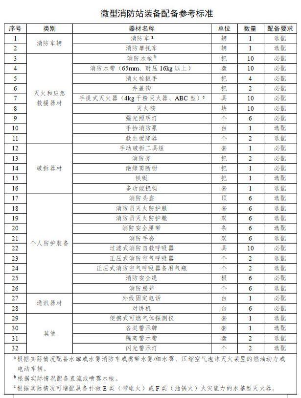 附录:微型消防站装备配备参考标准