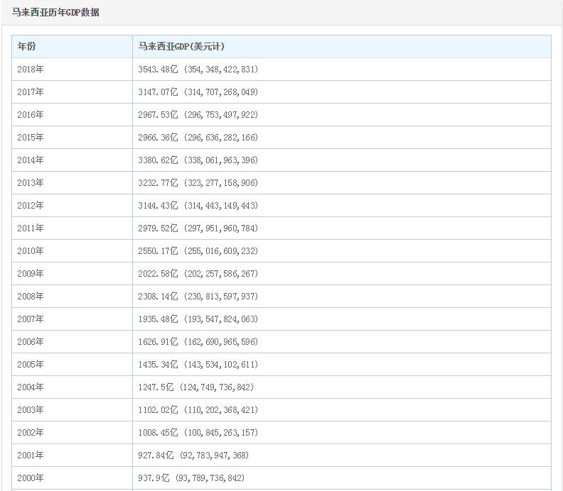 马来西亚gdp总值_马来西亚人(2)