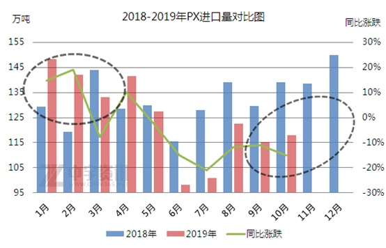 2819gdp较上年下降_PX 2007年以来我国PX全年进口量较上年首次下降