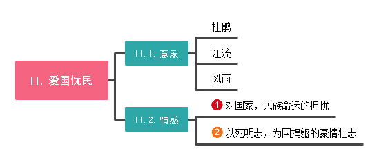 诗歌鉴赏技巧和套路思维导图版一图带你解决诗歌鉴赏难题