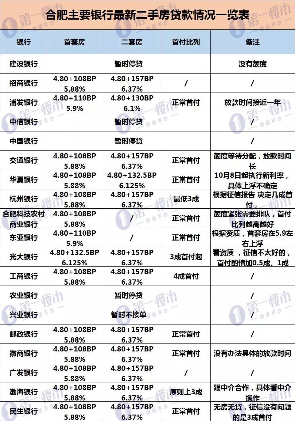 合肥19家银行二手房贷曝光！首套最高6.125%！5家银行停贷！