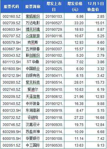 当股票跌破增发价之后,自然那些定增的机构都是套牢了.