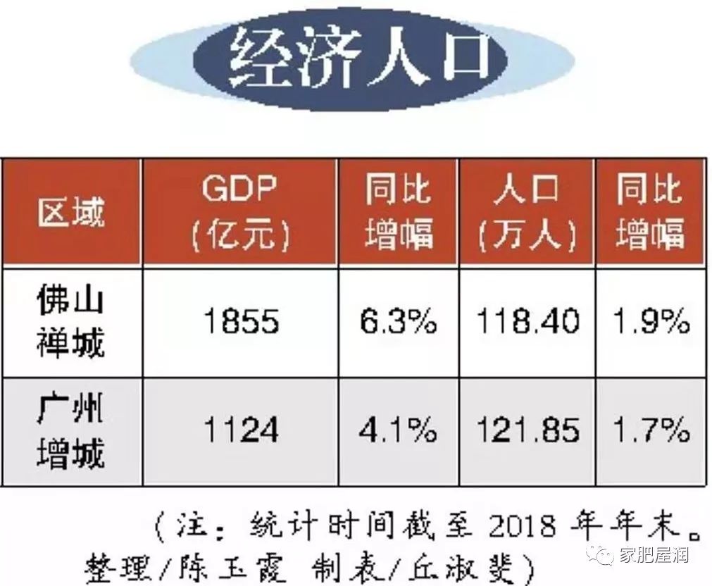四大指标pk，佛山禅城or广州增城，你怎选？