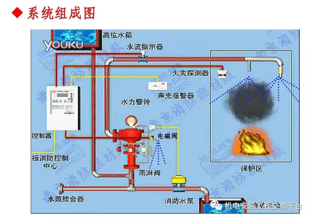 消防水灭火系统图文讲解