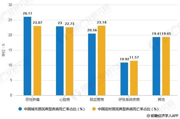 中国城乡居民典型疾病死亡率统计情况从国内来看,近年来,我国慢性病