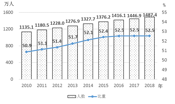 中国2018人口数量_中国人口数量变化图(2)