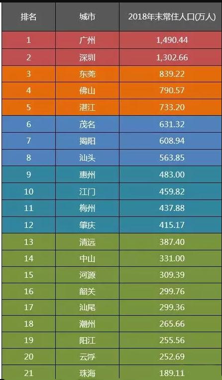 广东各市人口排名_中国各省市常住人口排名 广东人口超过1亿列第一,北京增幅