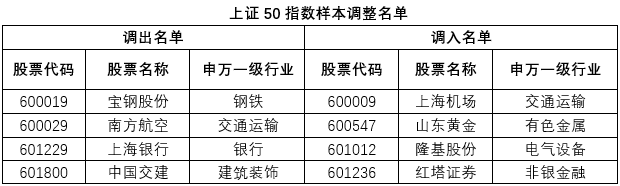 沪深300上证50等重要指数再迎重大调整对投资有什么影响