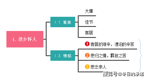 诗歌鉴赏技巧和套路思维导图版一图带你解决诗歌鉴赏难题