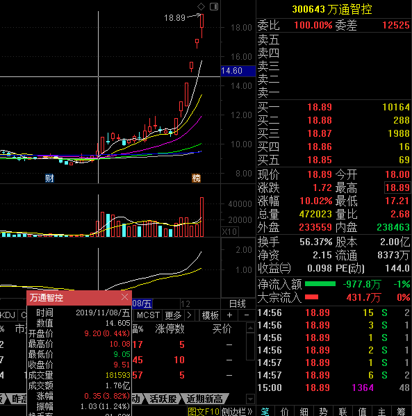 一只股票要大幅上涨一般都需要成交量的配合,万通智控在11月8开始持续
