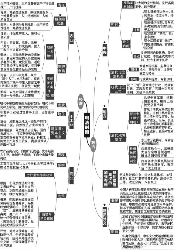 高中历史复习全套思维导图(强烈推荐)