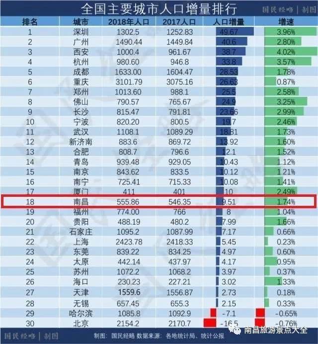 南昌市人口数量_南昌推出五条非户籍人口落户政策 2018年南昌常住人口将增加