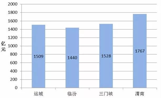 运城市gdp总值_2016 2020年运城市地区生产总值 产业结构及人均GDP统计(3)