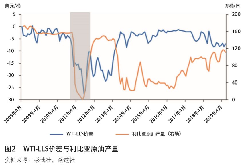 【中粮回顾】wti 布伦特原油价差解析及新一价定律 地区