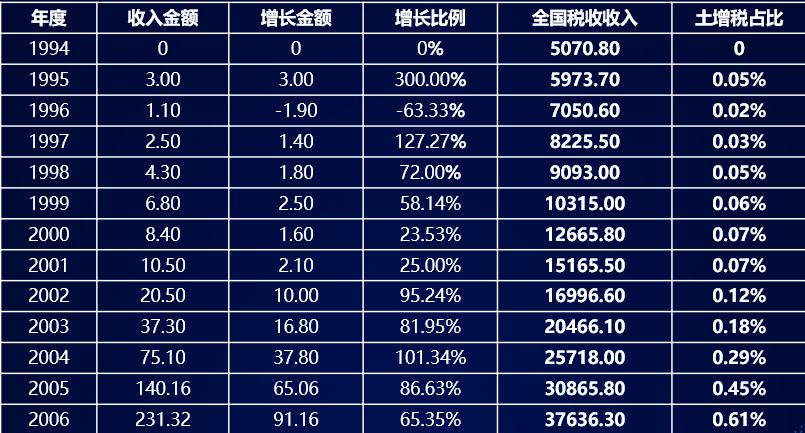 gdp增值法