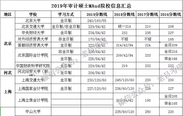 【2021专栏】近四年会计和审计专硕初试分数线汇总