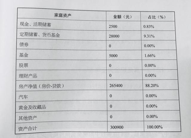 从表中可以看到家庭的主要资产在他们自己住的房子上,占总资产的882%,而其