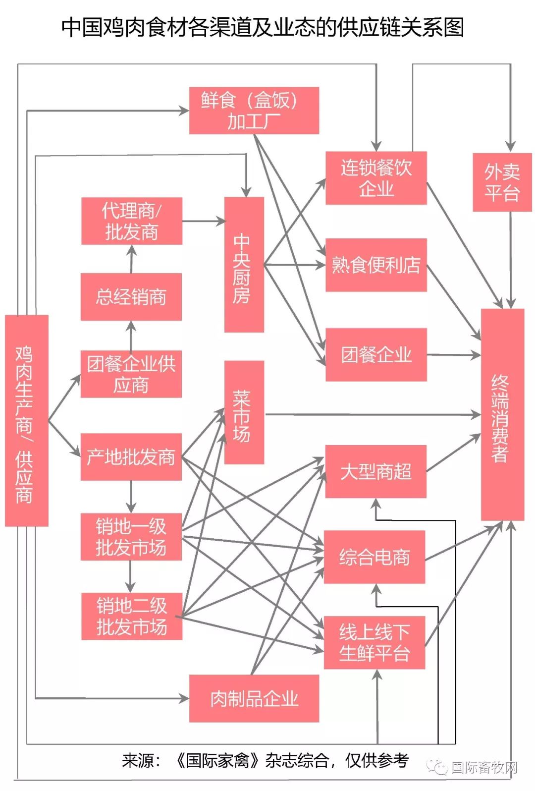鸡的GDP(3)