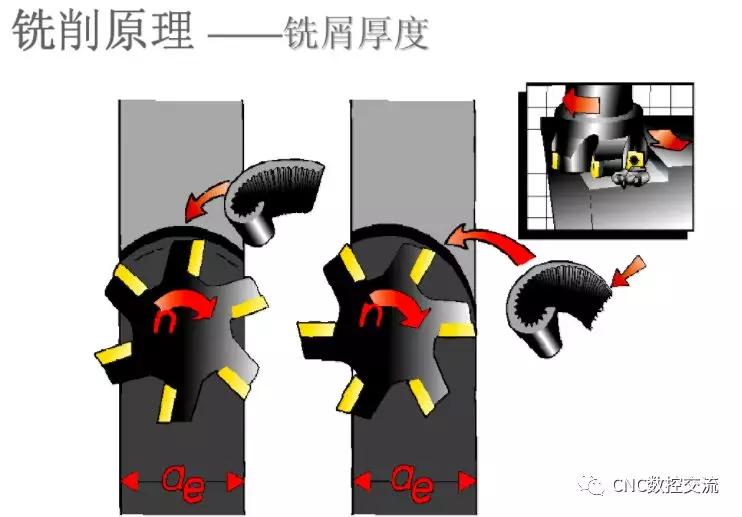 以下为图文解说铣削的原理,顺铣,逆铣区别,以及铣削参数的确定方式