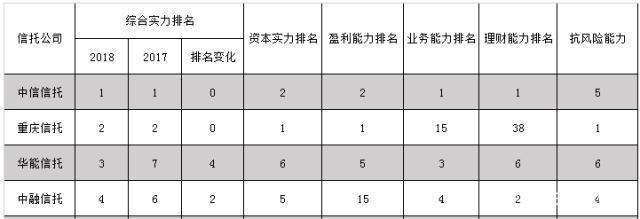 中融信托2020行业排名_中融信托基本情况+行业排名解析