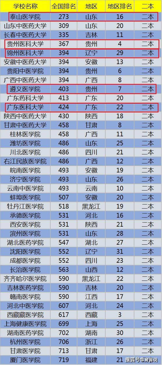 医学二本大学排名_二本大学排名及分数线