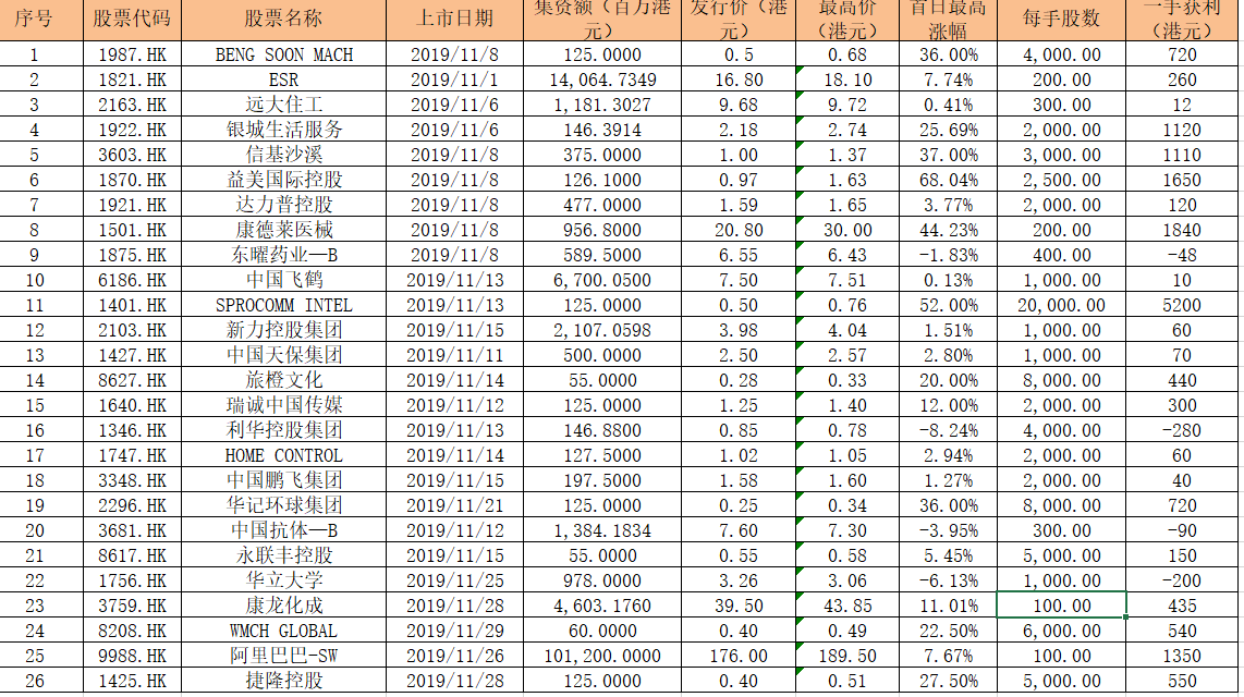 艾德证券期货统计2019年11月港股新股申购发行上市首日一览表
