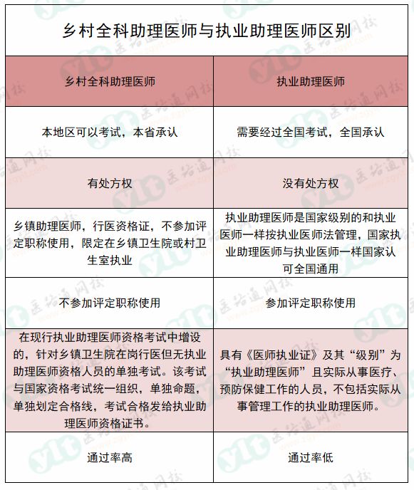 乡村全科助理医师vs执业助理医师,到底哪个更好?