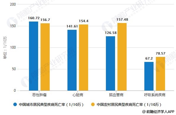 疾病死亡率统计情况从国内来看,近年来,我国慢性病发病率呈井喷式上升