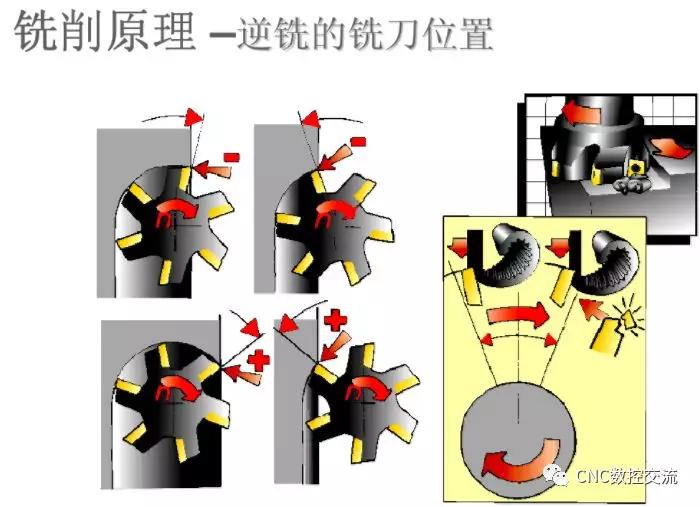 图文解说铣削原理,顺铣,逆铣,以及铣削参数的确定